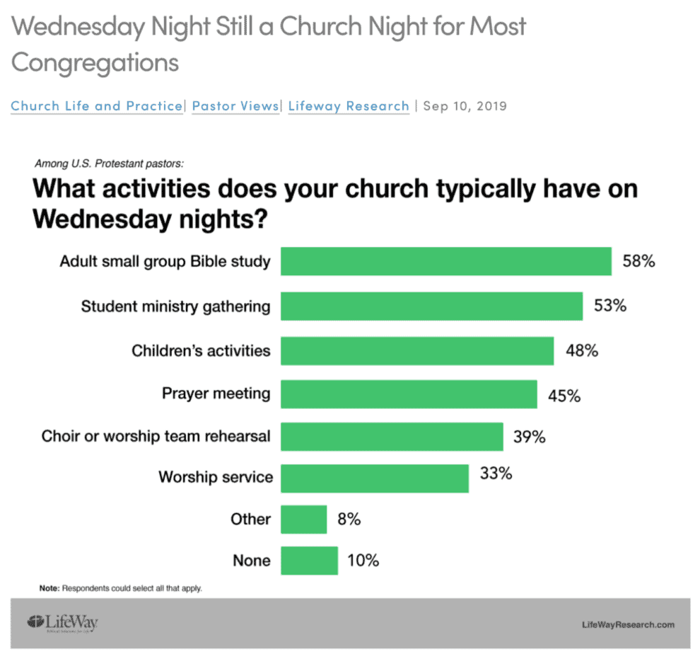 chart - why do churches meet on wednesdays