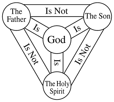 difference between God and Jesus and Holy Spirit